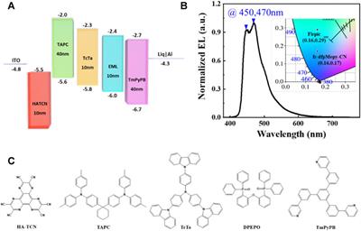 Highly Efficient Phosphorescent Blue-Emitting [3+2+1] Coordinated Iridium (III) Complex for OLED Application